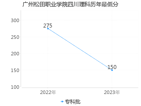 最低分