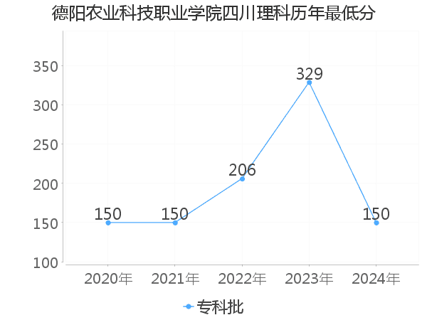 最低分