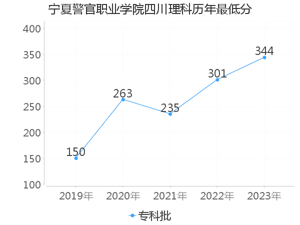 最低分