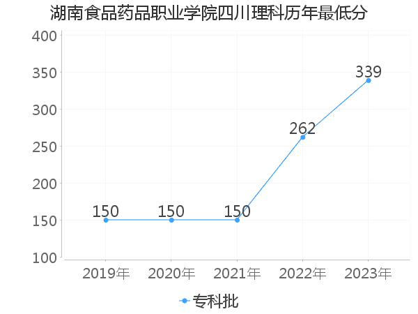 最低分