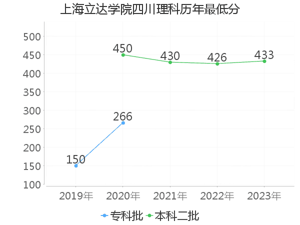 最低分