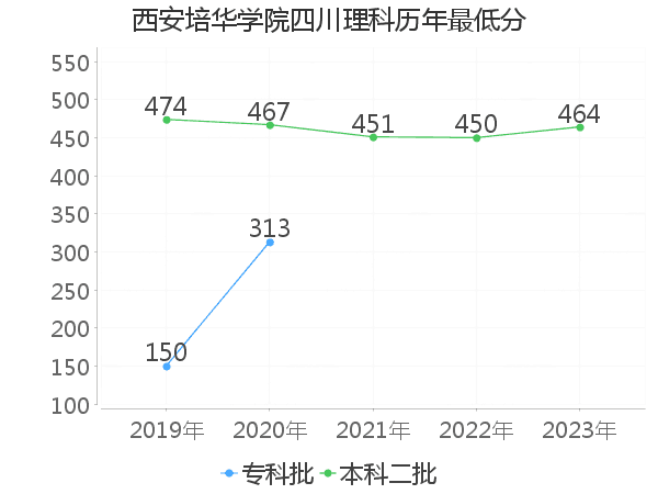 最低分