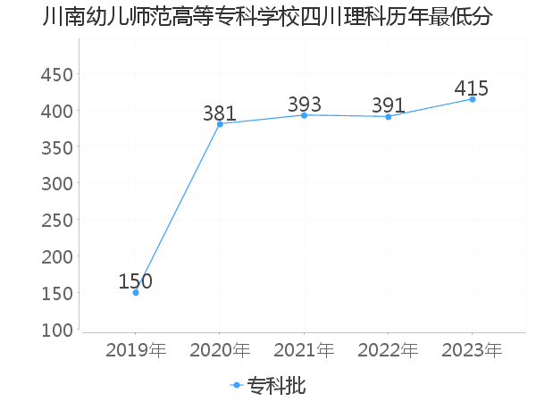 最低分