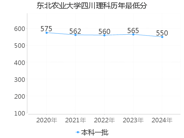 最低分