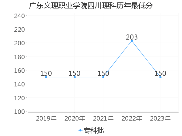 最低分