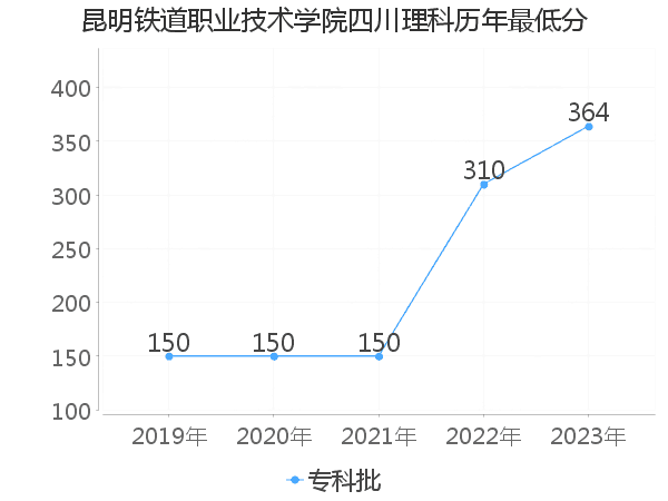 最低分