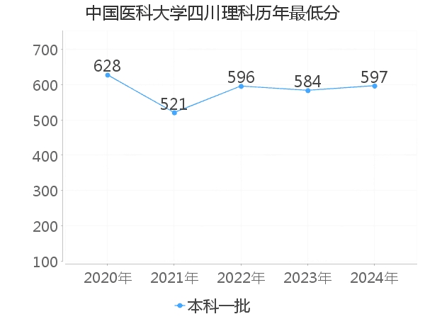 最低分