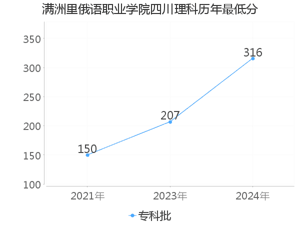 最低分