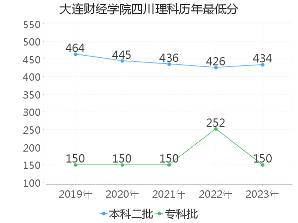 最低分