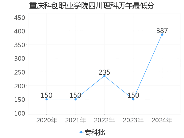 最低分