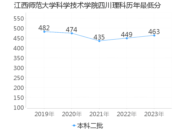 最低分