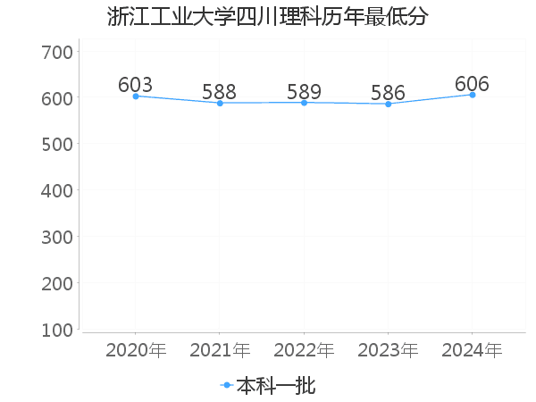 最低分