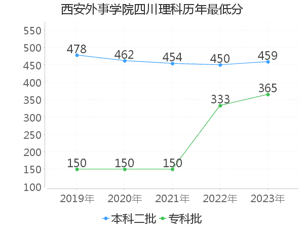 最低分