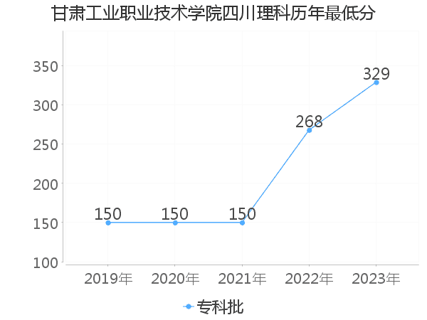 最低分