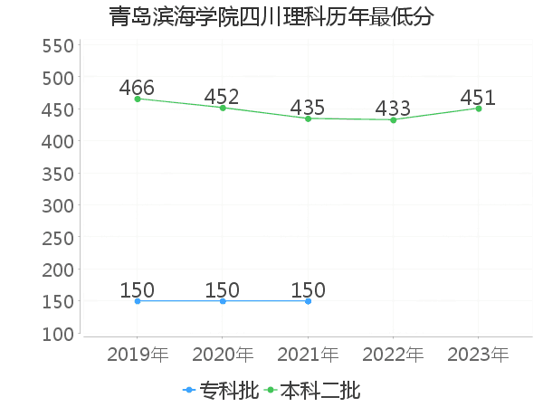 最低分