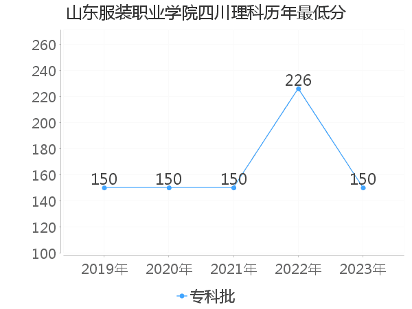 最低分