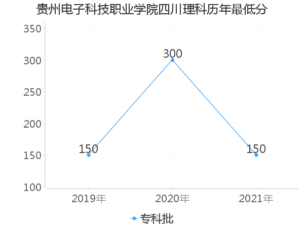 最低分