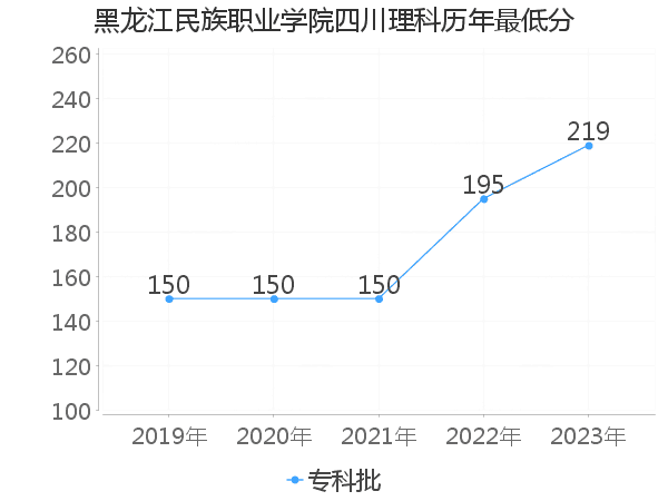 最低分