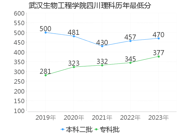 最低分