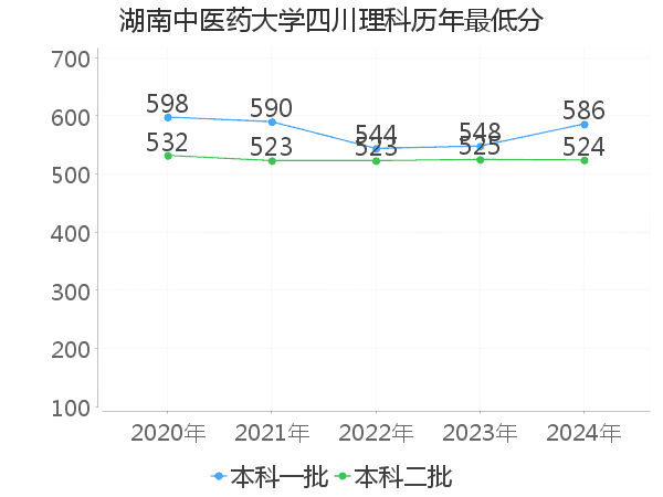 最低分