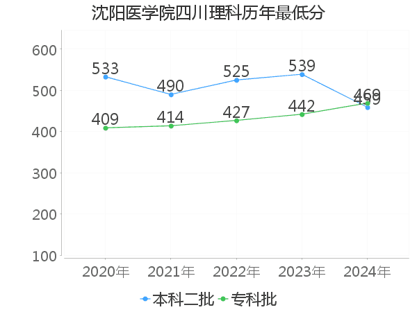 最低分