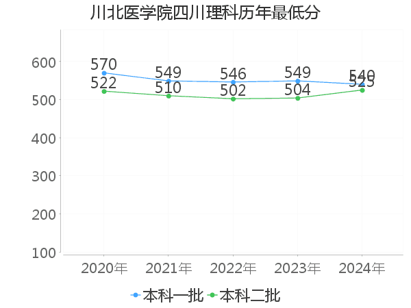 最低分