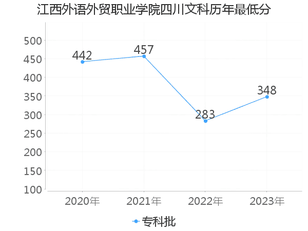 最低分