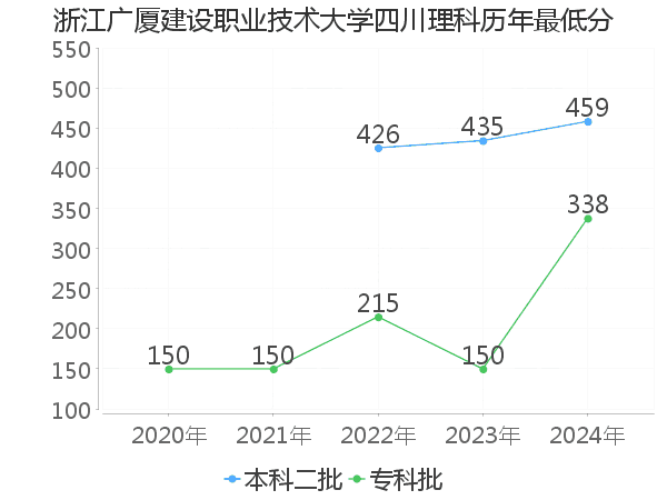 最低分