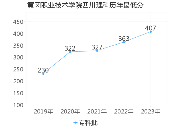 最低分