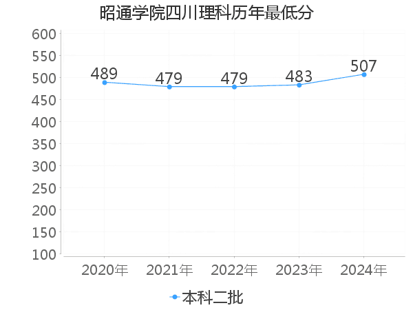 最低分