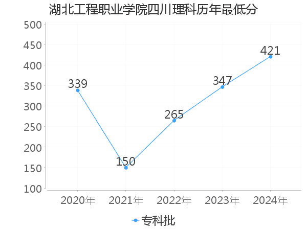 最低分