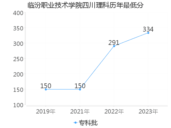 最低分