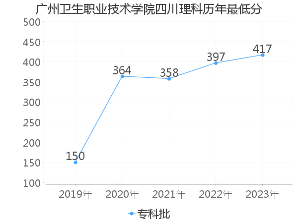 最低分