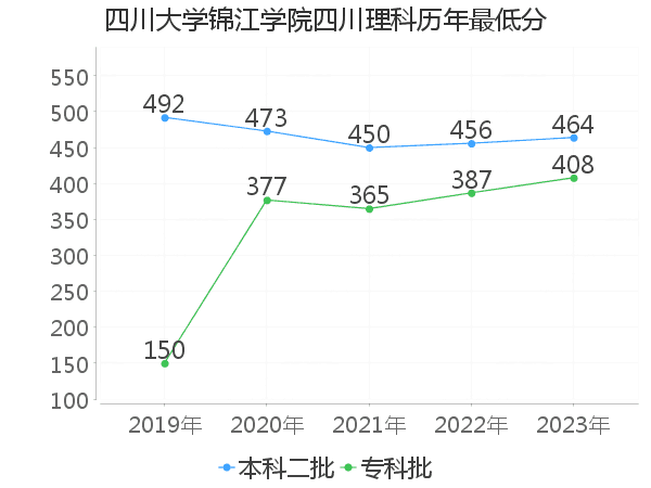 最低分