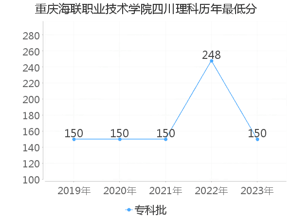 最低分