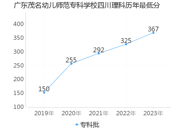 最低分