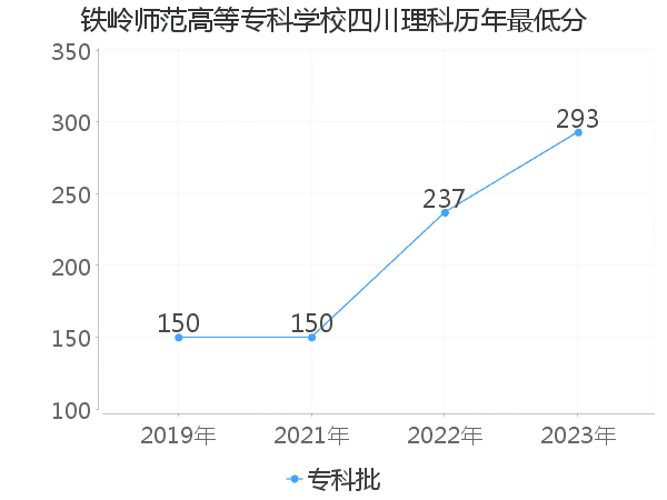 最低分