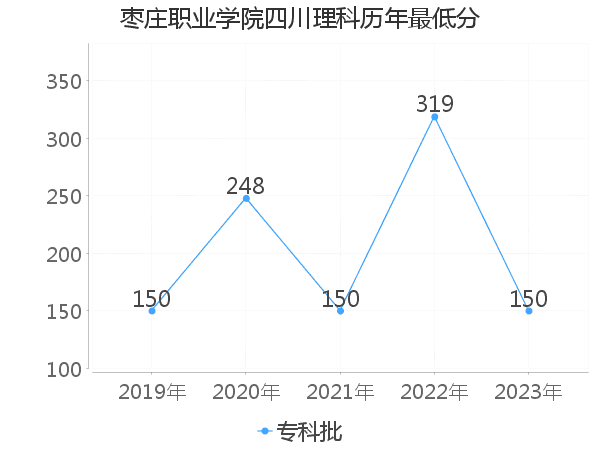 最低分