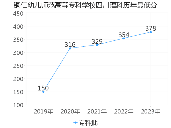 最低分