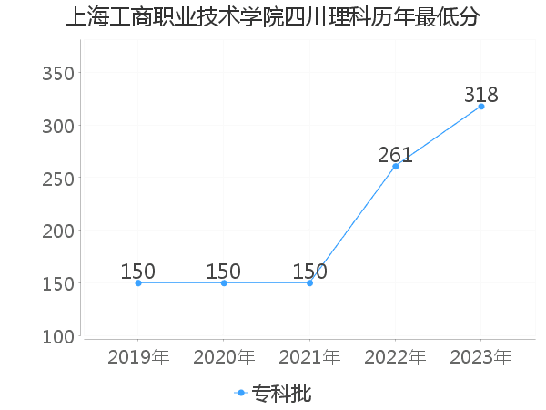 最低分