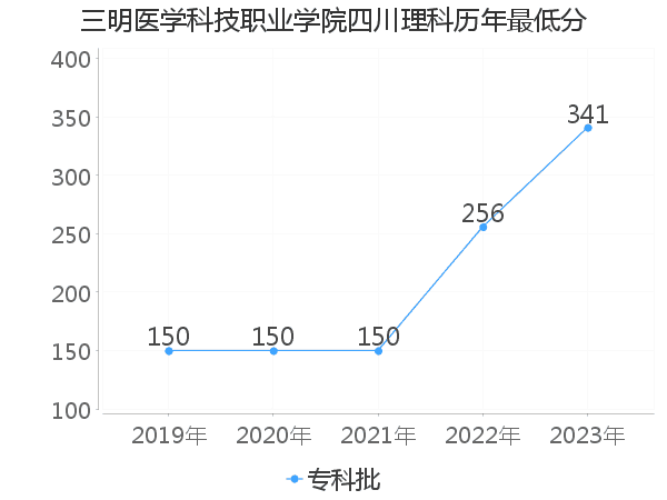 最低分