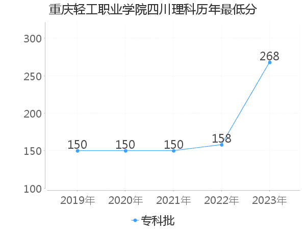 最低分