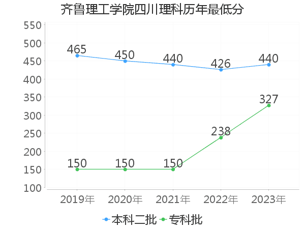 最低分