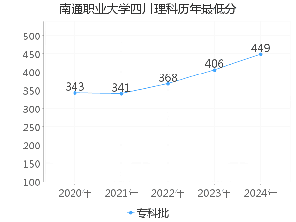 最低分