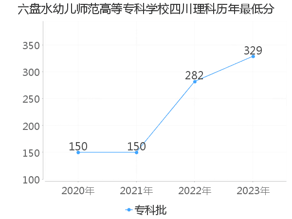 最低分