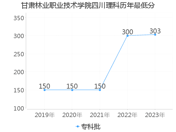 最低分