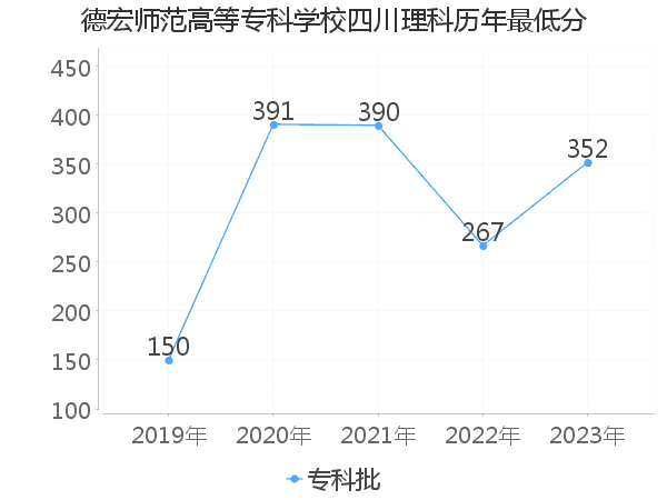 最低分