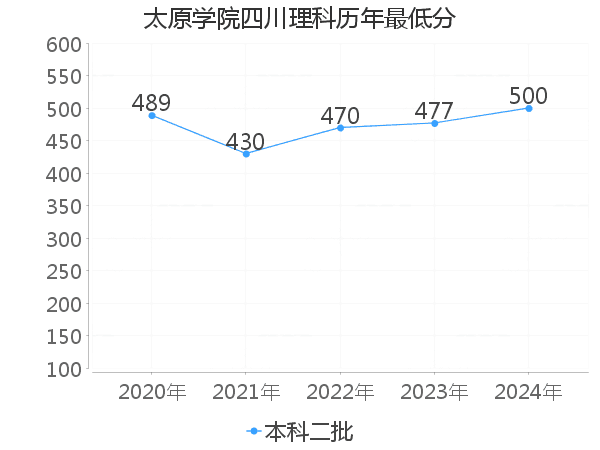 最低分