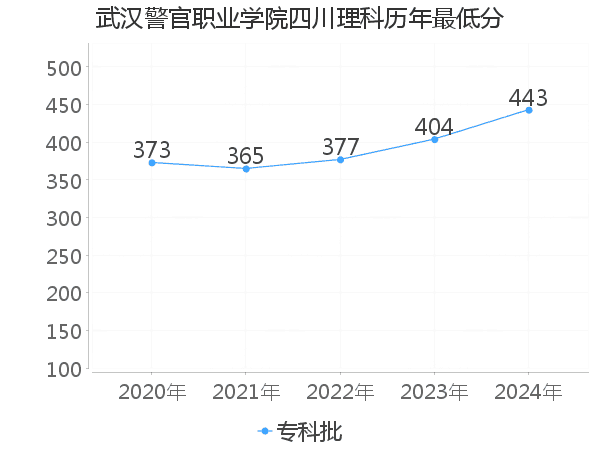 最低分