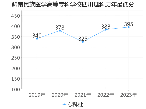 最低分